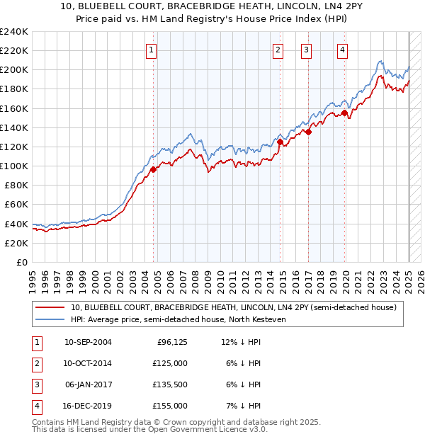 10, BLUEBELL COURT, BRACEBRIDGE HEATH, LINCOLN, LN4 2PY: Price paid vs HM Land Registry's House Price Index