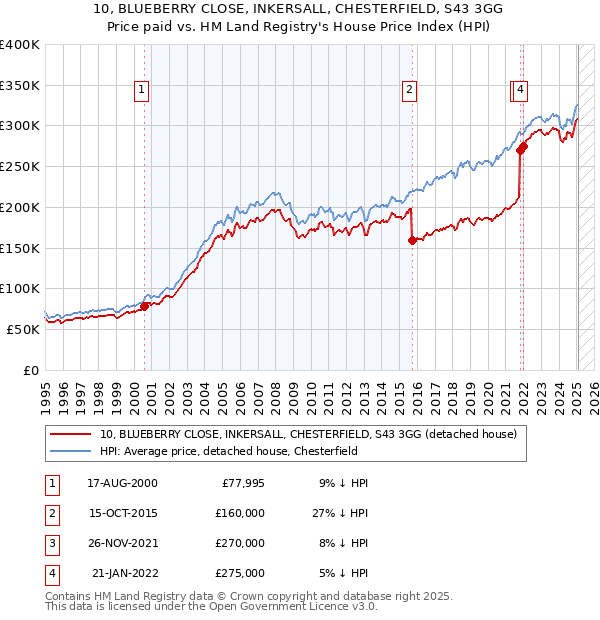 10, BLUEBERRY CLOSE, INKERSALL, CHESTERFIELD, S43 3GG: Price paid vs HM Land Registry's House Price Index