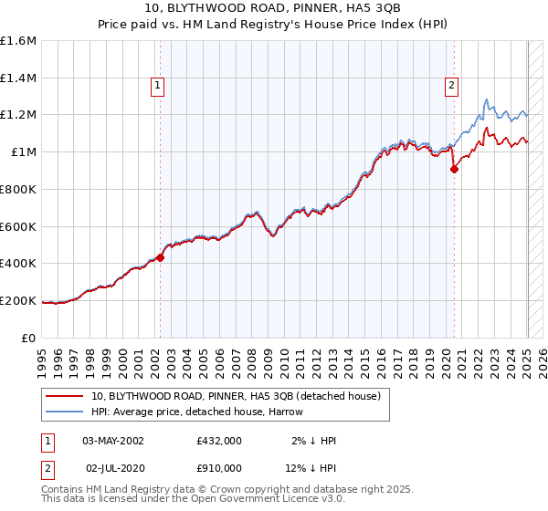 10, BLYTHWOOD ROAD, PINNER, HA5 3QB: Price paid vs HM Land Registry's House Price Index