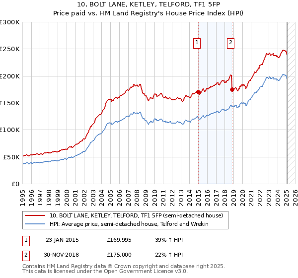 10, BOLT LANE, KETLEY, TELFORD, TF1 5FP: Price paid vs HM Land Registry's House Price Index