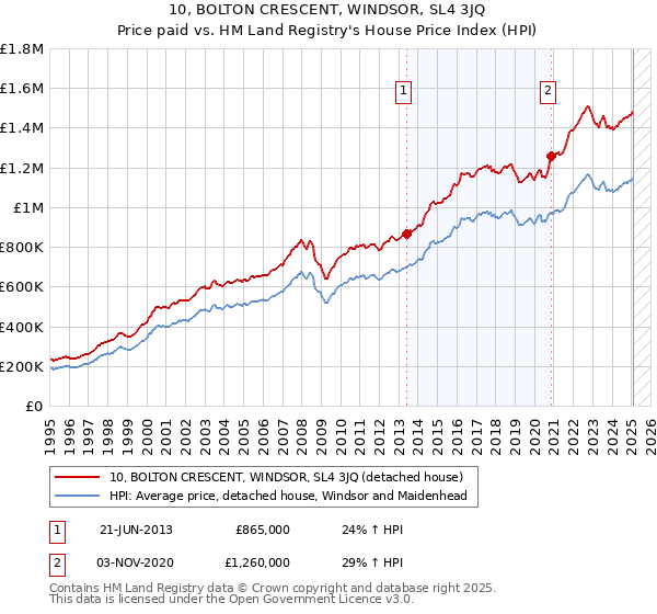10, BOLTON CRESCENT, WINDSOR, SL4 3JQ: Price paid vs HM Land Registry's House Price Index