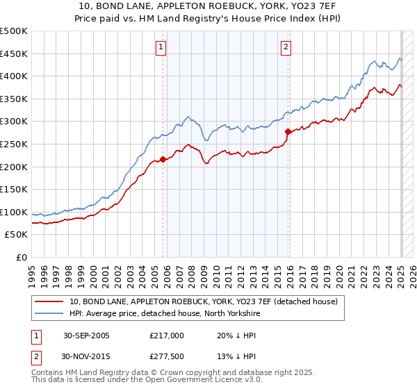 10, BOND LANE, APPLETON ROEBUCK, YORK, YO23 7EF: Price paid vs HM Land Registry's House Price Index