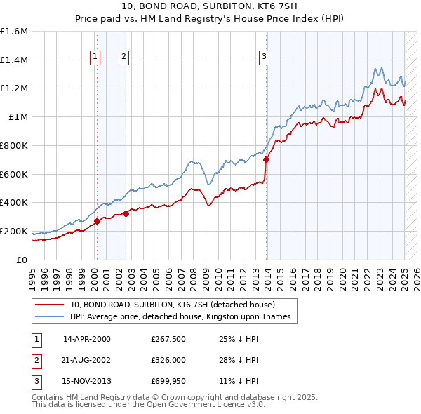 10, BOND ROAD, SURBITON, KT6 7SH: Price paid vs HM Land Registry's House Price Index