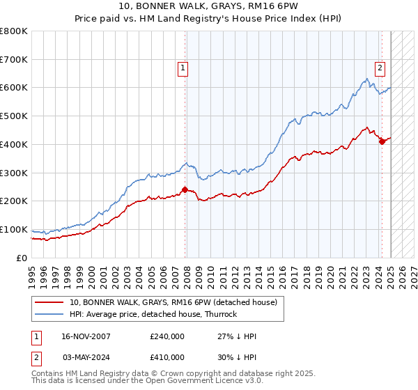 10, BONNER WALK, GRAYS, RM16 6PW: Price paid vs HM Land Registry's House Price Index