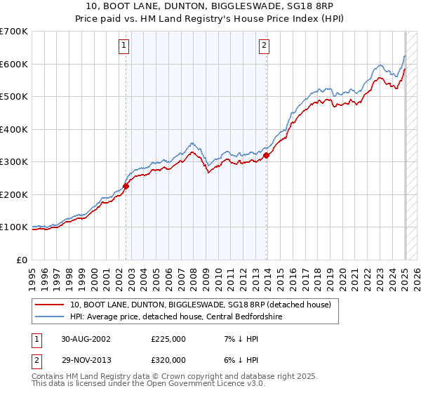 10, BOOT LANE, DUNTON, BIGGLESWADE, SG18 8RP: Price paid vs HM Land Registry's House Price Index