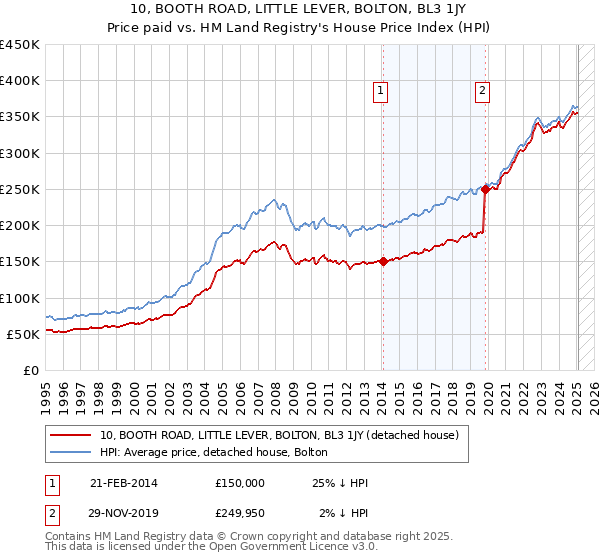 10, BOOTH ROAD, LITTLE LEVER, BOLTON, BL3 1JY: Price paid vs HM Land Registry's House Price Index