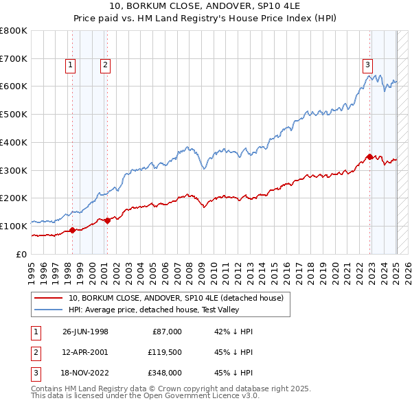 10, BORKUM CLOSE, ANDOVER, SP10 4LE: Price paid vs HM Land Registry's House Price Index