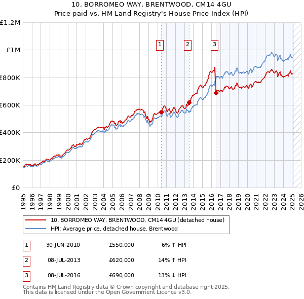 10, BORROMEO WAY, BRENTWOOD, CM14 4GU: Price paid vs HM Land Registry's House Price Index