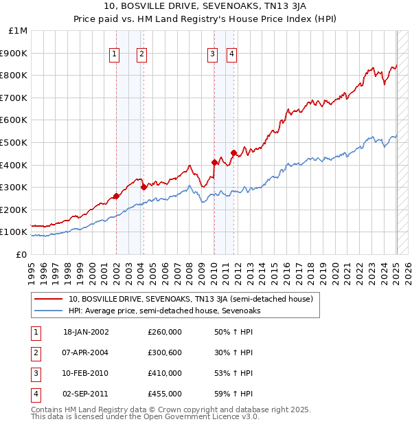 10, BOSVILLE DRIVE, SEVENOAKS, TN13 3JA: Price paid vs HM Land Registry's House Price Index