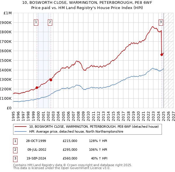 10, BOSWORTH CLOSE, WARMINGTON, PETERBOROUGH, PE8 6WF: Price paid vs HM Land Registry's House Price Index