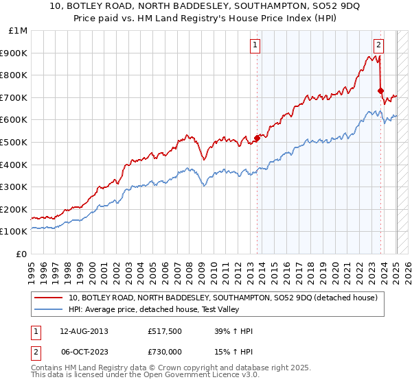 10, BOTLEY ROAD, NORTH BADDESLEY, SOUTHAMPTON, SO52 9DQ: Price paid vs HM Land Registry's House Price Index