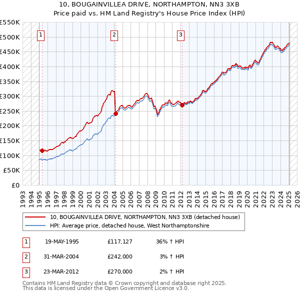 10, BOUGAINVILLEA DRIVE, NORTHAMPTON, NN3 3XB: Price paid vs HM Land Registry's House Price Index
