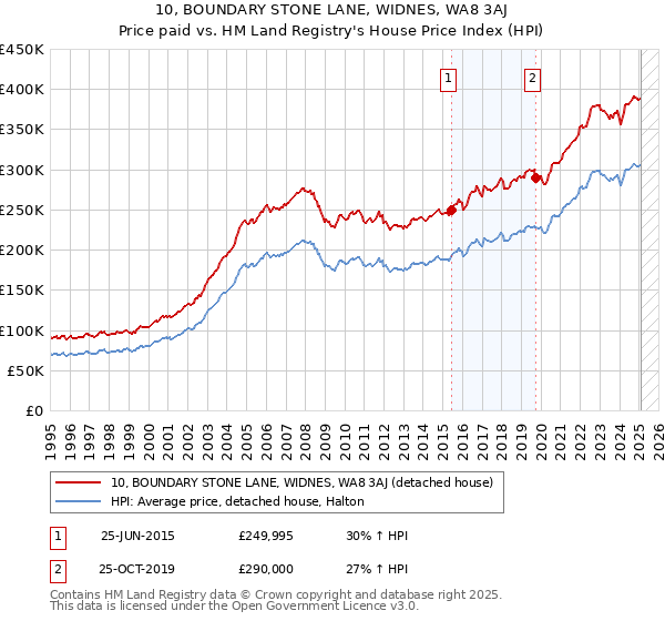 10, BOUNDARY STONE LANE, WIDNES, WA8 3AJ: Price paid vs HM Land Registry's House Price Index