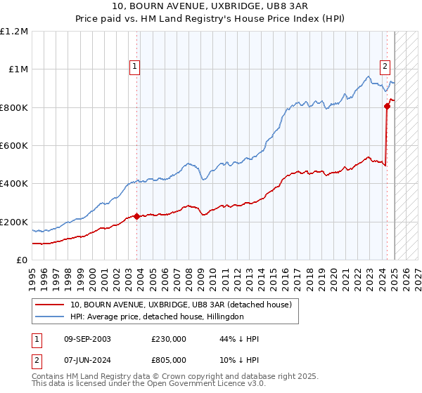 10, BOURN AVENUE, UXBRIDGE, UB8 3AR: Price paid vs HM Land Registry's House Price Index