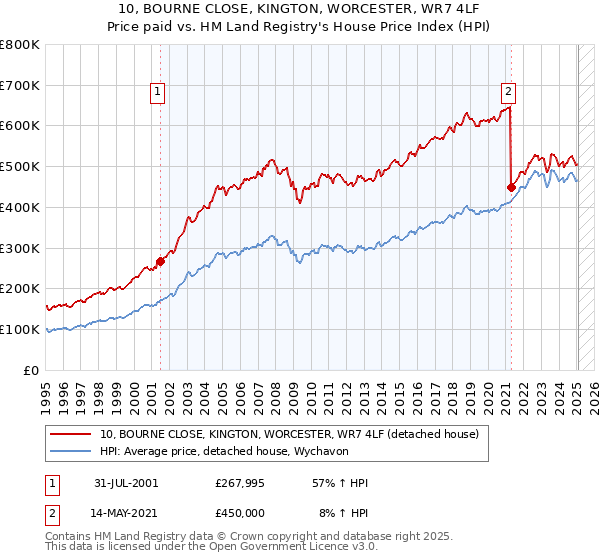 10, BOURNE CLOSE, KINGTON, WORCESTER, WR7 4LF: Price paid vs HM Land Registry's House Price Index