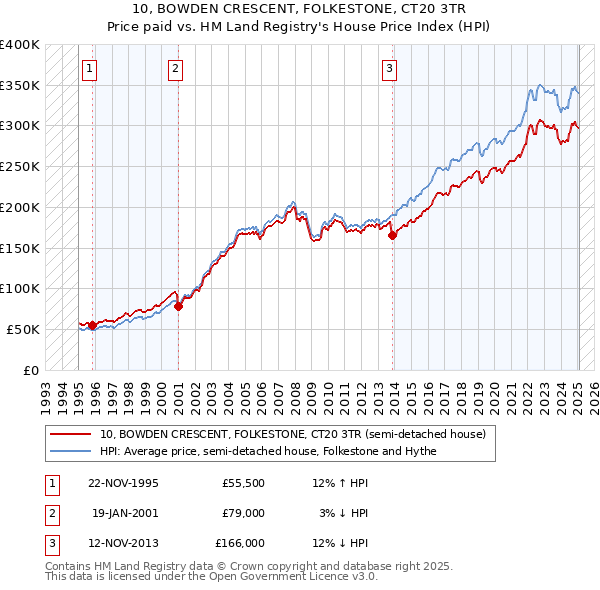 10, BOWDEN CRESCENT, FOLKESTONE, CT20 3TR: Price paid vs HM Land Registry's House Price Index