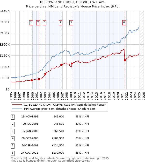 10, BOWLAND CROFT, CREWE, CW1 4PA: Price paid vs HM Land Registry's House Price Index