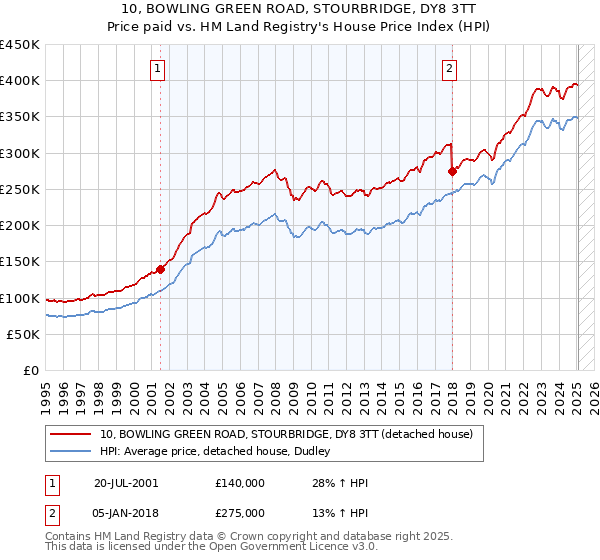 10, BOWLING GREEN ROAD, STOURBRIDGE, DY8 3TT: Price paid vs HM Land Registry's House Price Index