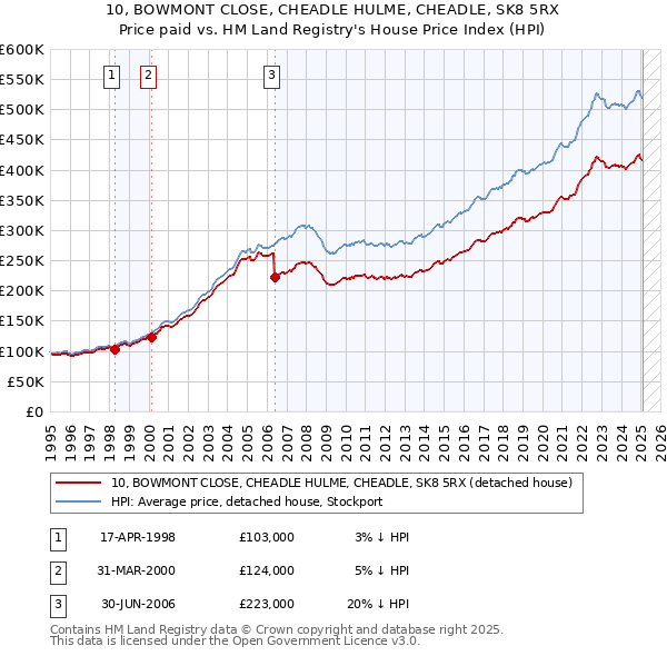 10, BOWMONT CLOSE, CHEADLE HULME, CHEADLE, SK8 5RX: Price paid vs HM Land Registry's House Price Index