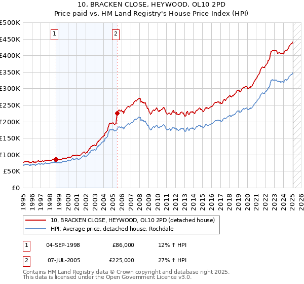 10, BRACKEN CLOSE, HEYWOOD, OL10 2PD: Price paid vs HM Land Registry's House Price Index