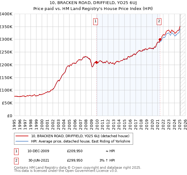 10, BRACKEN ROAD, DRIFFIELD, YO25 6UJ: Price paid vs HM Land Registry's House Price Index