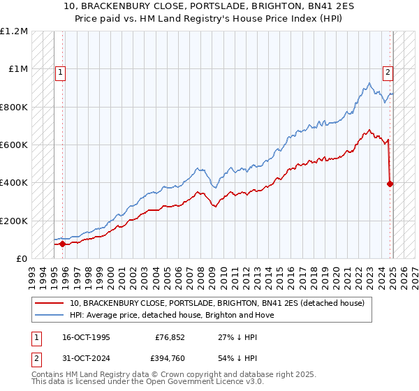 10, BRACKENBURY CLOSE, PORTSLADE, BRIGHTON, BN41 2ES: Price paid vs HM Land Registry's House Price Index