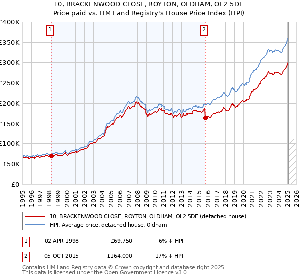 10, BRACKENWOOD CLOSE, ROYTON, OLDHAM, OL2 5DE: Price paid vs HM Land Registry's House Price Index