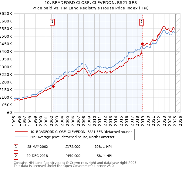 10, BRADFORD CLOSE, CLEVEDON, BS21 5ES: Price paid vs HM Land Registry's House Price Index