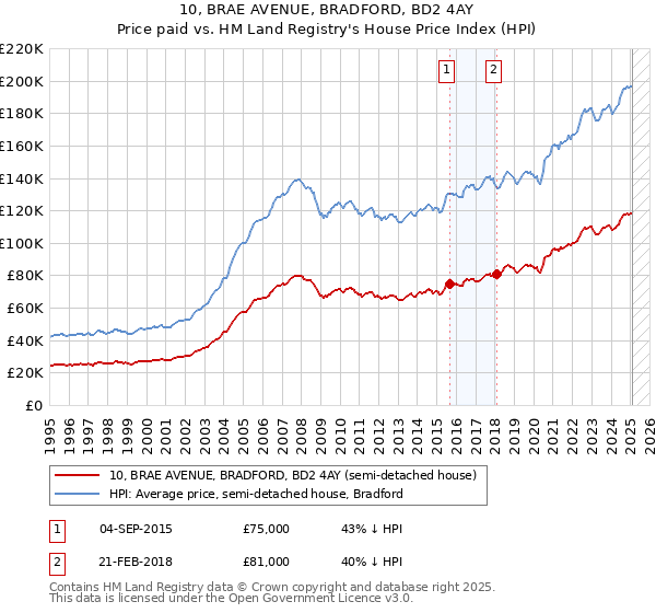 10, BRAE AVENUE, BRADFORD, BD2 4AY: Price paid vs HM Land Registry's House Price Index