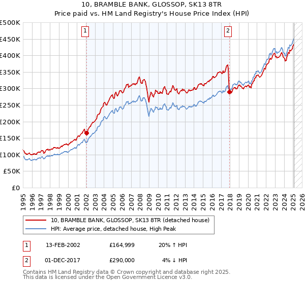 10, BRAMBLE BANK, GLOSSOP, SK13 8TR: Price paid vs HM Land Registry's House Price Index