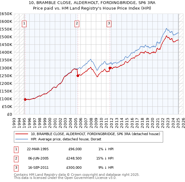 10, BRAMBLE CLOSE, ALDERHOLT, FORDINGBRIDGE, SP6 3RA: Price paid vs HM Land Registry's House Price Index