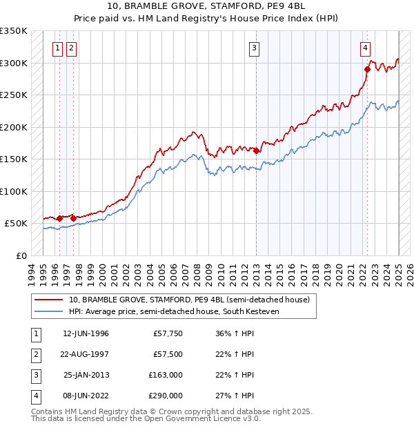 10, BRAMBLE GROVE, STAMFORD, PE9 4BL: Price paid vs HM Land Registry's House Price Index