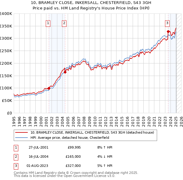 10, BRAMLEY CLOSE, INKERSALL, CHESTERFIELD, S43 3GH: Price paid vs HM Land Registry's House Price Index