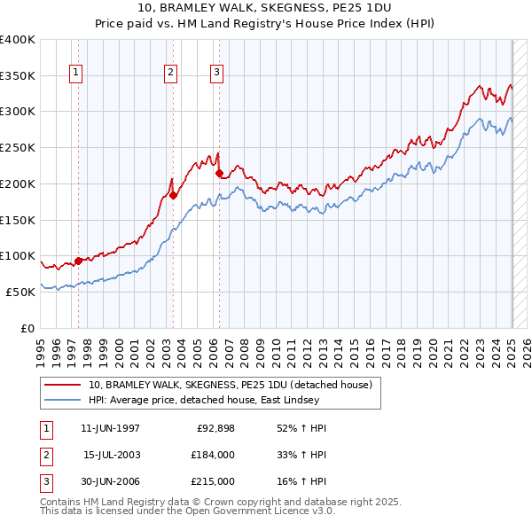 10, BRAMLEY WALK, SKEGNESS, PE25 1DU: Price paid vs HM Land Registry's House Price Index