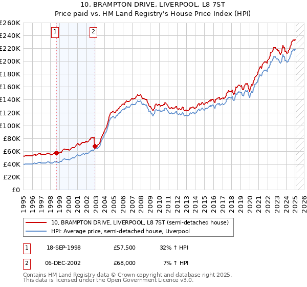 10, BRAMPTON DRIVE, LIVERPOOL, L8 7ST: Price paid vs HM Land Registry's House Price Index
