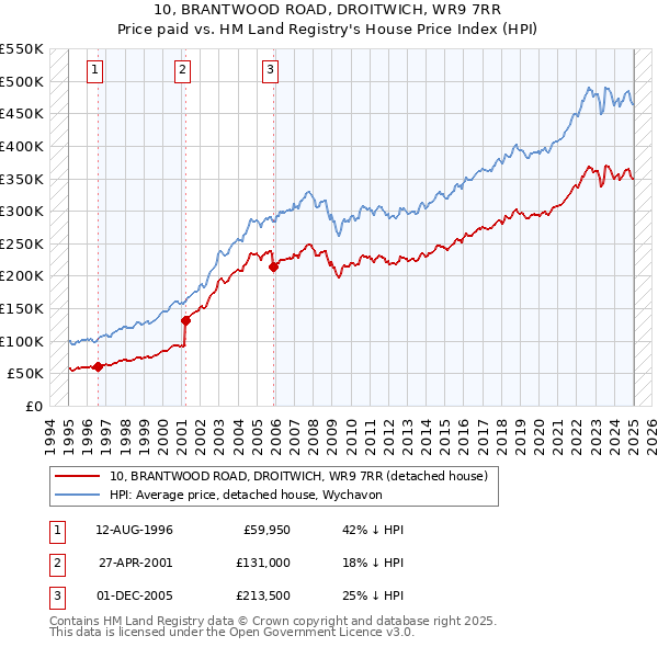 10, BRANTWOOD ROAD, DROITWICH, WR9 7RR: Price paid vs HM Land Registry's House Price Index