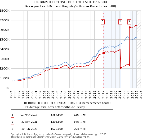 10, BRASTED CLOSE, BEXLEYHEATH, DA6 8HX: Price paid vs HM Land Registry's House Price Index