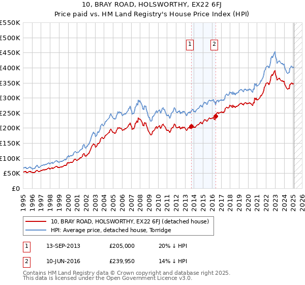 10, BRAY ROAD, HOLSWORTHY, EX22 6FJ: Price paid vs HM Land Registry's House Price Index