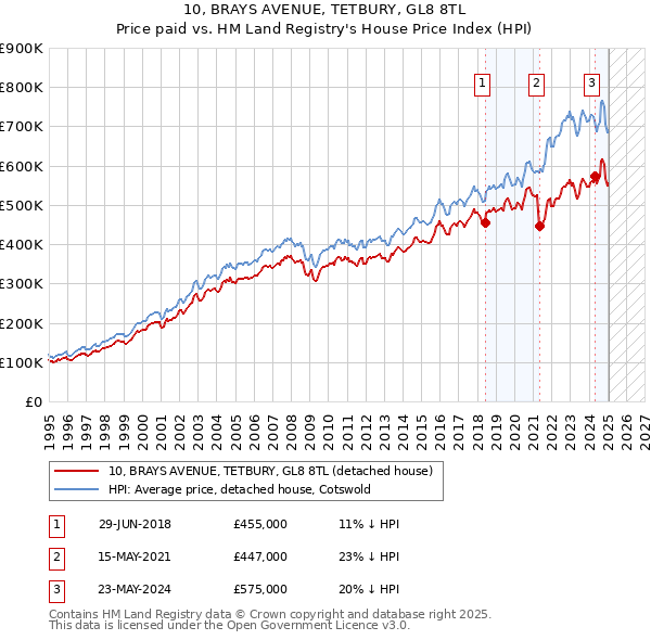 10, BRAYS AVENUE, TETBURY, GL8 8TL: Price paid vs HM Land Registry's House Price Index