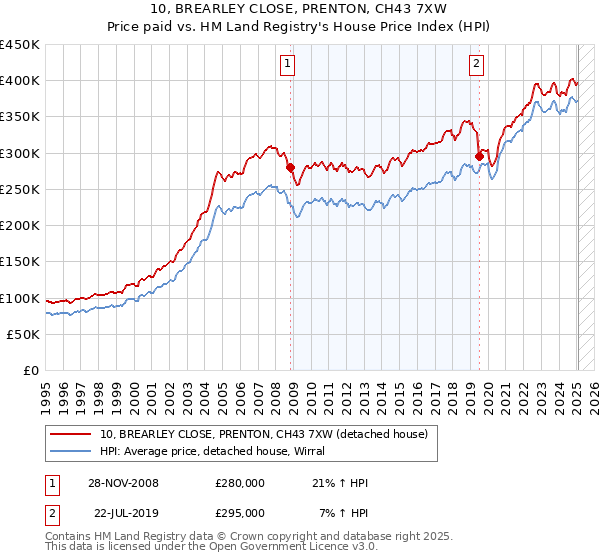 10, BREARLEY CLOSE, PRENTON, CH43 7XW: Price paid vs HM Land Registry's House Price Index
