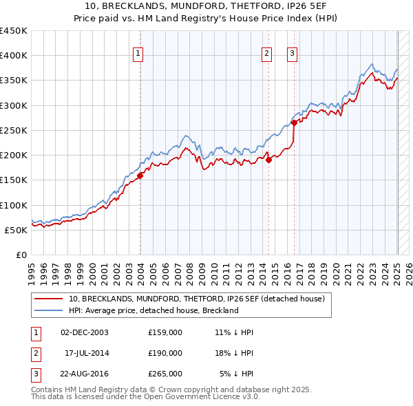 10, BRECKLANDS, MUNDFORD, THETFORD, IP26 5EF: Price paid vs HM Land Registry's House Price Index