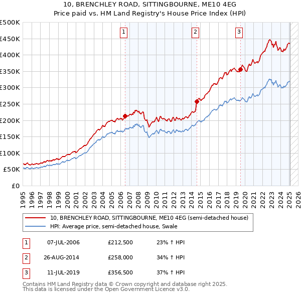 10, BRENCHLEY ROAD, SITTINGBOURNE, ME10 4EG: Price paid vs HM Land Registry's House Price Index