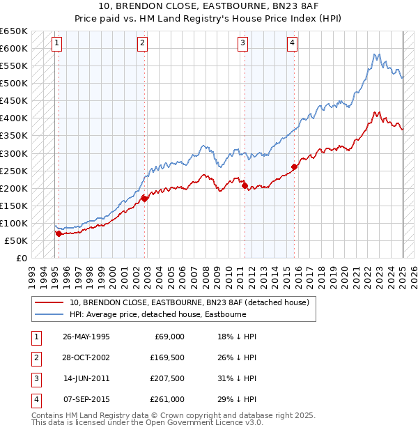 10, BRENDON CLOSE, EASTBOURNE, BN23 8AF: Price paid vs HM Land Registry's House Price Index