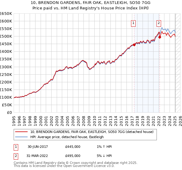 10, BRENDON GARDENS, FAIR OAK, EASTLEIGH, SO50 7GG: Price paid vs HM Land Registry's House Price Index