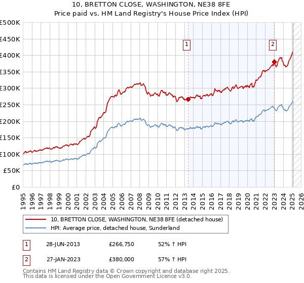 10, BRETTON CLOSE, WASHINGTON, NE38 8FE: Price paid vs HM Land Registry's House Price Index