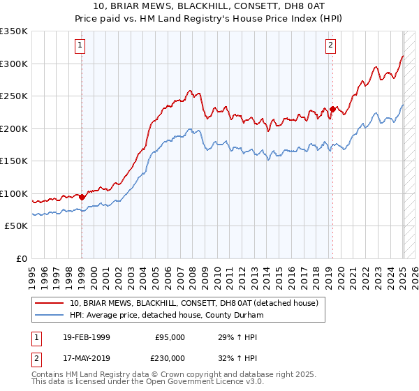 10, BRIAR MEWS, BLACKHILL, CONSETT, DH8 0AT: Price paid vs HM Land Registry's House Price Index