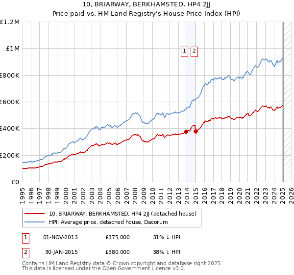 10, BRIARWAY, BERKHAMSTED, HP4 2JJ: Price paid vs HM Land Registry's House Price Index