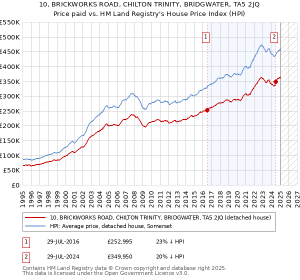 10, BRICKWORKS ROAD, CHILTON TRINITY, BRIDGWATER, TA5 2JQ: Price paid vs HM Land Registry's House Price Index