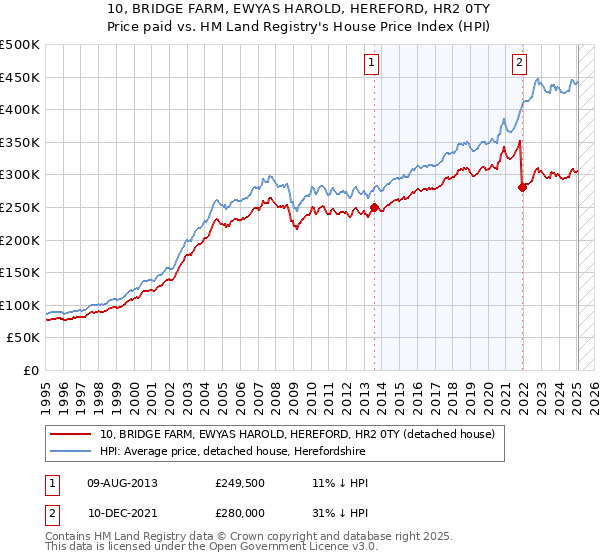 10, BRIDGE FARM, EWYAS HAROLD, HEREFORD, HR2 0TY: Price paid vs HM Land Registry's House Price Index
