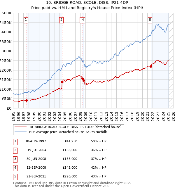 10, BRIDGE ROAD, SCOLE, DISS, IP21 4DP: Price paid vs HM Land Registry's House Price Index